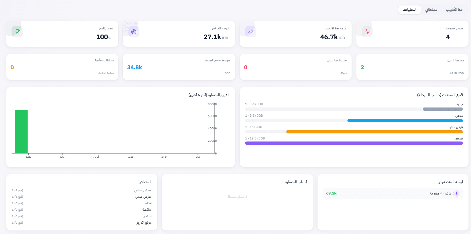 إدارة العملاء (CRM) — كل صفقة في مكانها الصحيح